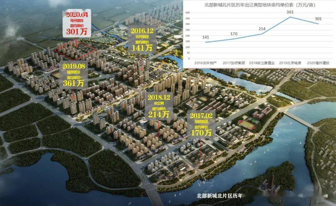 亳州北部新城发展动态，多维视角透视最新消息与各方观点