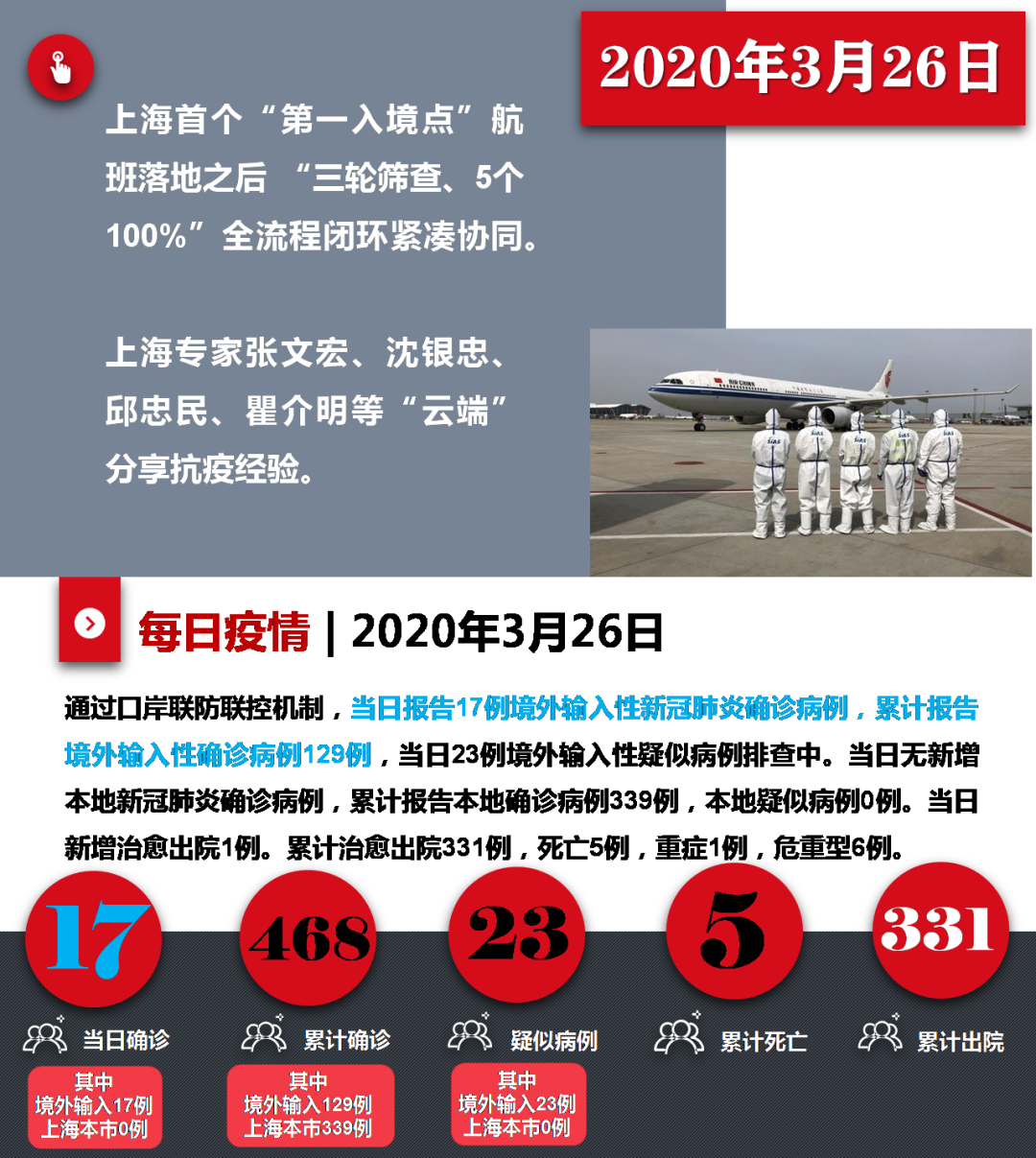 上海最新疫情状况观点论述